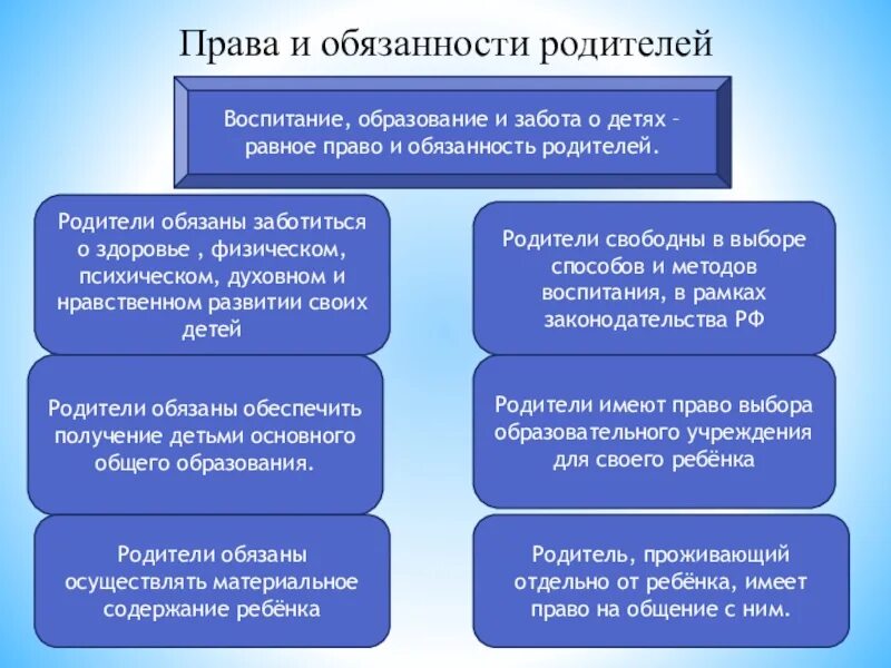 Гражданское право. К чему относится семейное право. Метод правового регулирования семейных отношений. Нормы семейного права. Принципы российского семейного права.