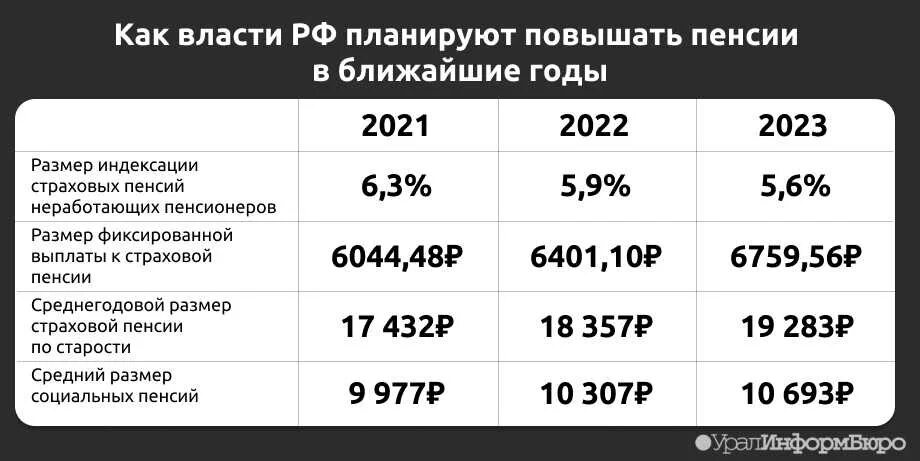 Минимальный размер труда в 2023. Пенсия в 2021. Индексация пенсий в 2021. Размер пенсии в 2021 году в России. Индексация пенсий в 2021 году.