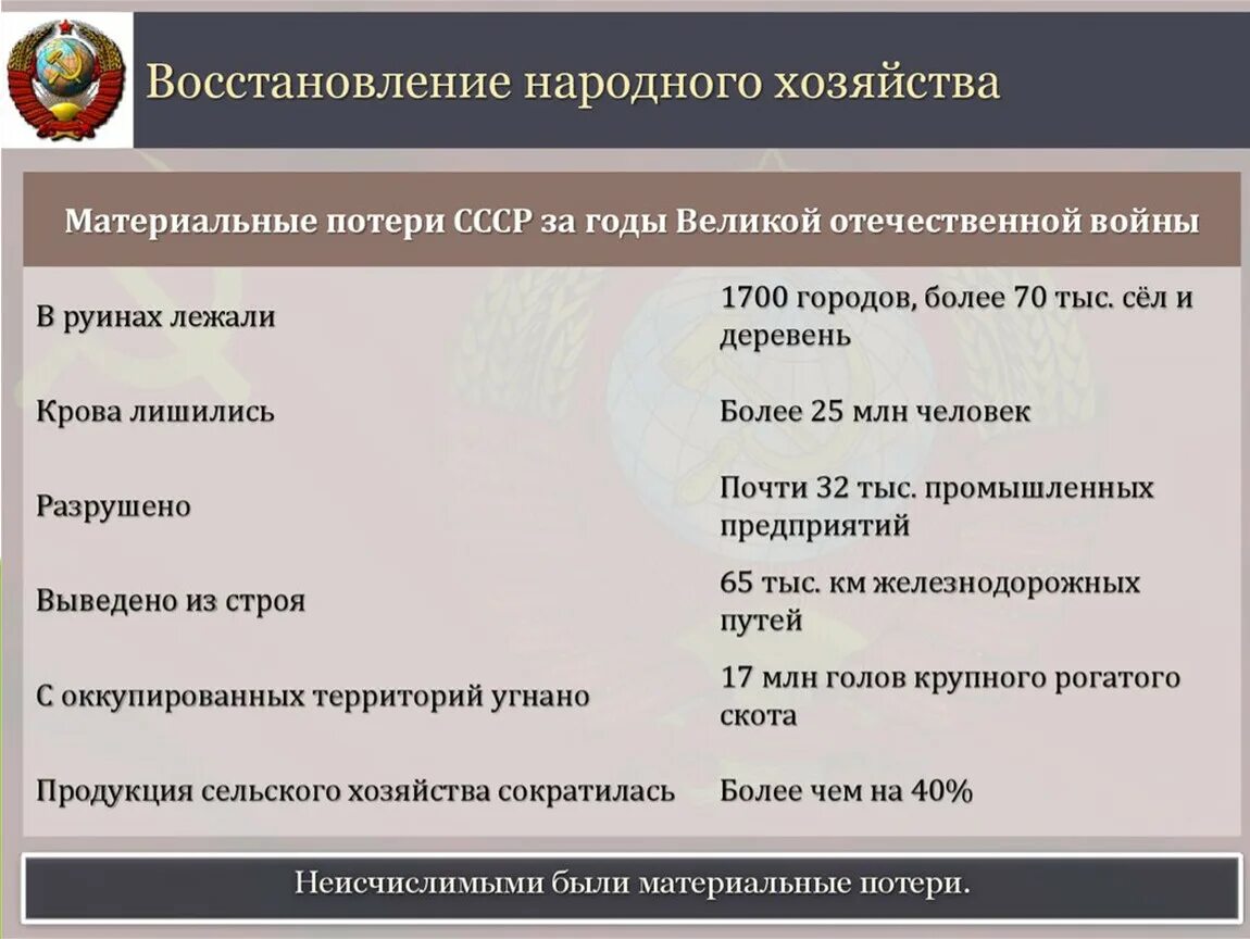 Итоги восстановления народного хозяйства ссср. Восстановление народного хозяйства после войны. Восстановление народного хозяйства СССР. Восстановление хозяйства страны. Восстановление народного хозяйства СССР после Отечественной войны.