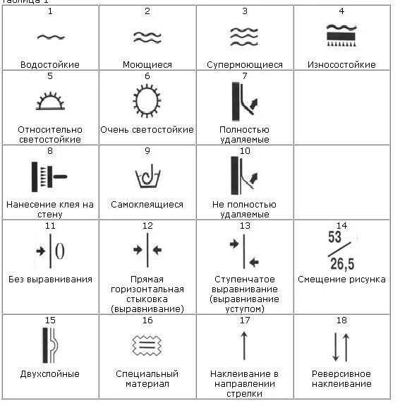 Обозначения на обоях расшифровка. Расшифровка обозначения на обоях расшифровка обозначения. Обои маркировка обозначения. Маркировка обоев расшифровка значков. Как обозначается стыковка рисунка на обоях.