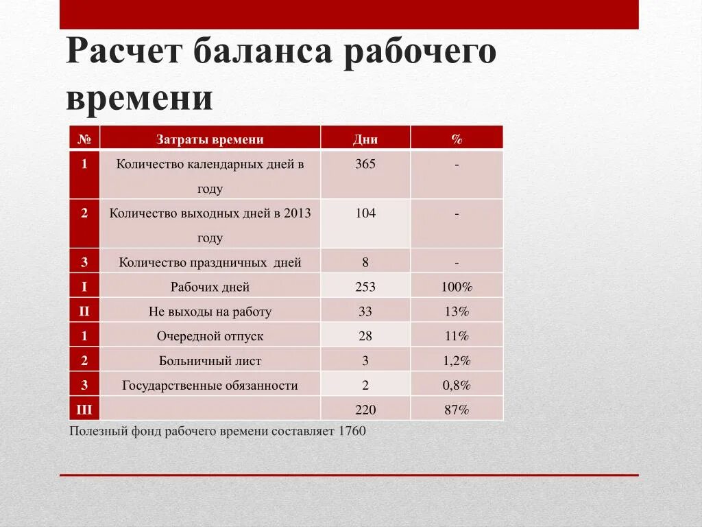 Калькулятор рабочих дней с даты. Расчет баланса рабочего времени. Рассчитать баланс рабочего времени. Подсчет часов рабочего времени. Расчет рабочего времени рабочего.