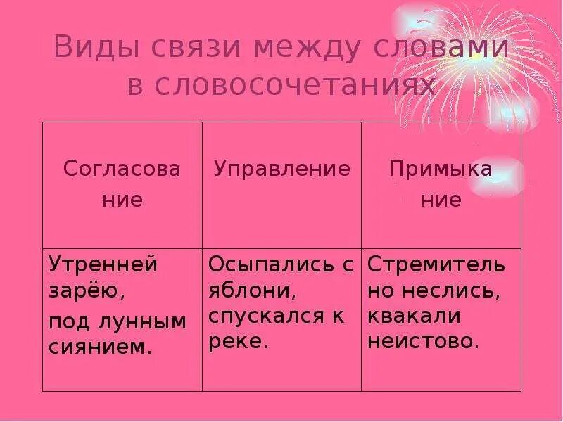 Служит для связи в словосочетании. Типы связи слов в словосочетании. Отношения между видами слов словосочетаний. Связь между словами в словосочетании. Связь между.