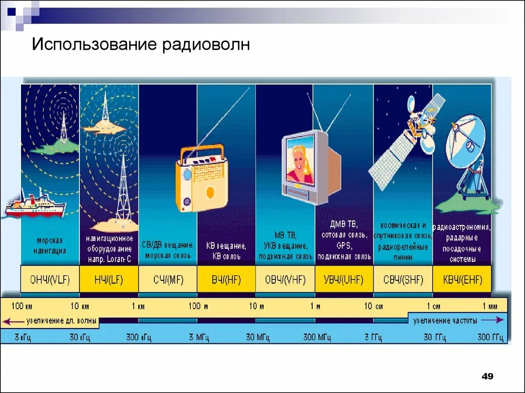 Радиоволны область применения. Применение радиоволн. Диапазон радиоволн. Где используются радиоволны. Диапазоны радиосвязи.