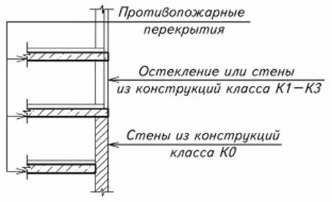 Перегородками 1 го типа это