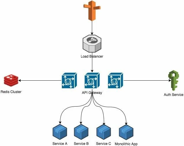 Api шлюз. Api gateway блок схема. архитектура api gateway. api gateway auth.