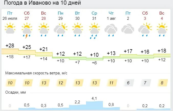 Погода иваново неделю 7 дней. Погода Иваново. Климат Иваново. Погода Иваново сегодня. Погода Иваново на 5 дней.