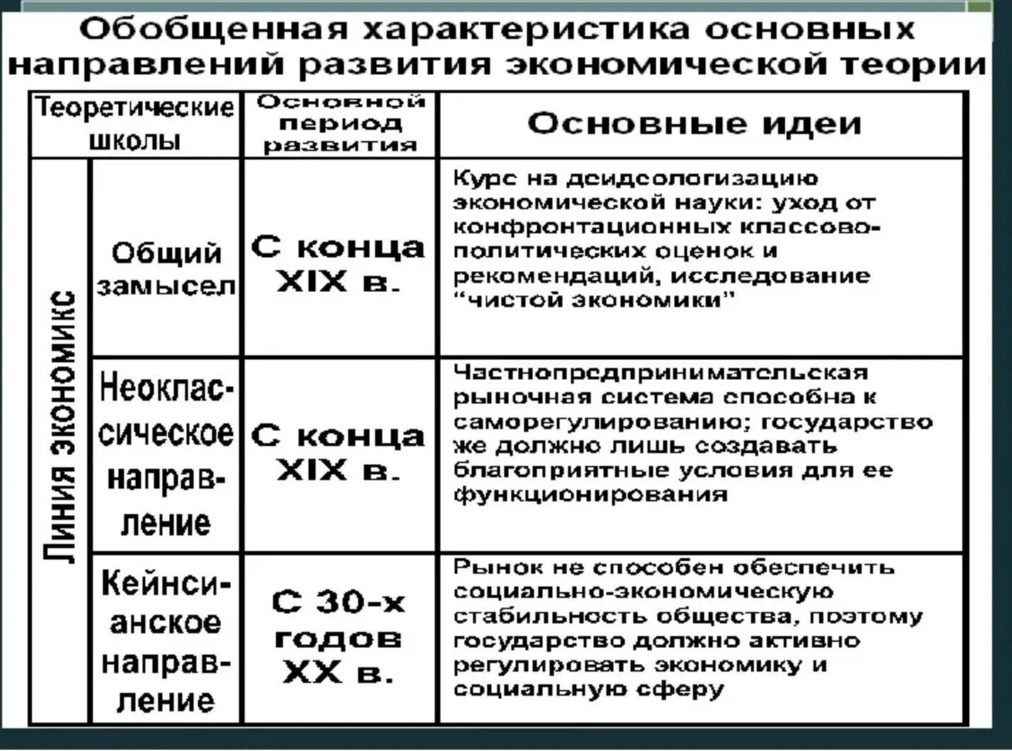 Этапы экономической теории таблица. Этапы становления экономической теории таблица. Таблица основных этапов развития экономической науки. Таблица характеристики основных этапов развития экономической науки. Первые экономические направления