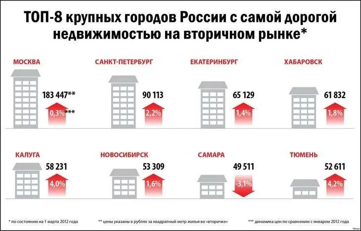 На сколько дешевле квартиры. Инфографика агентство недвижимости. Рынок коммерческой недвижимости. Инфографика как купить квартиру. Коммерческая недвижимость инфографика.