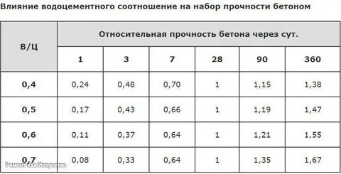 Соотношение материалов в бетоне