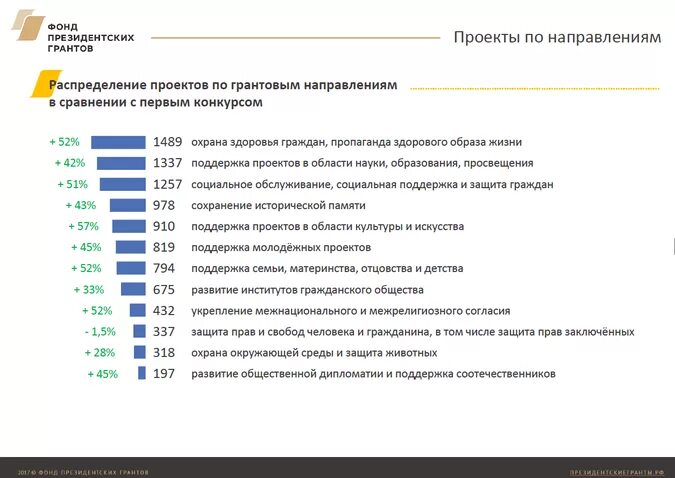 Президентские гранты софинансирование. Президентские проекты. Проект на Грант. Гранты на социальные проекты. Фонд президентских грантов.