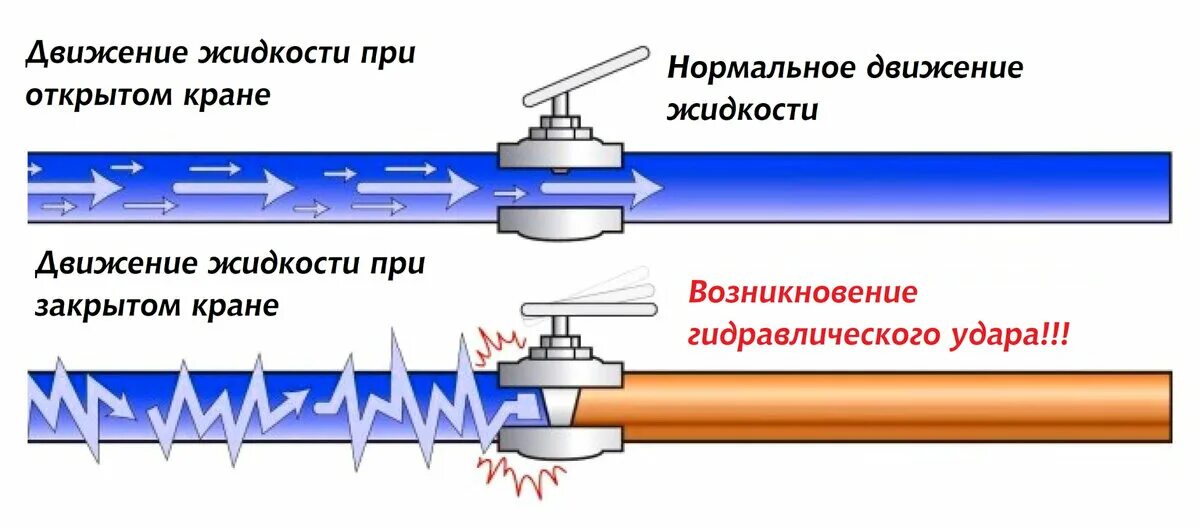 Почему вода поднимается вверх в трубах водопровода. Гидравлический удар в трубах гидравлика. гидравлический удар в трубопроводах схема. последствия гидроудара в трубопроводе водоснабжения. гидравлический удар жуковский.