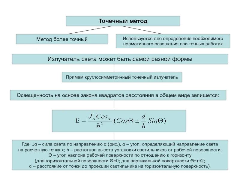 Методы расчета освещения. Точечный метод расчета освещенности. точечный метод расчета освещения. пример расчета освещения точечным методом. точечный метод расчета освещения формула.