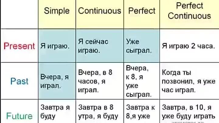 Глаголы группы continuous. Группа perfect в английском языке таблица. Perfect таблица времен. Совершенные времена в английском. Perfect время в английском.