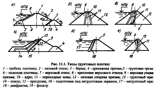 Типы плотин. Классификация плотин. конструктивные элементы грунтовых плотин. основная классификация плотин. типы грунтовых плотин.