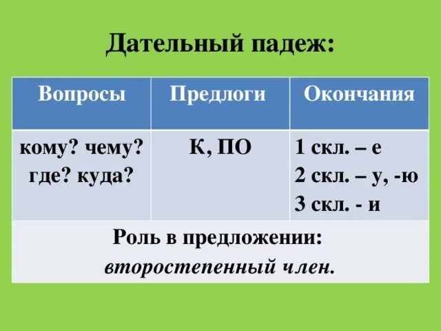 Падеж окончания ю. Дательный падеж окончания. Оканчание в даиелтном падеж. Окончание в дателельном падеже. Оканчанияв дательном падеже.