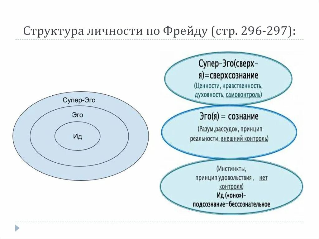 Теория Фрейда эго супер эго. Структура личности по Фрейду схема. Теория личности по Фрейду ИД эго СУПЕРЭГО. Теория личности Фрейда схема.