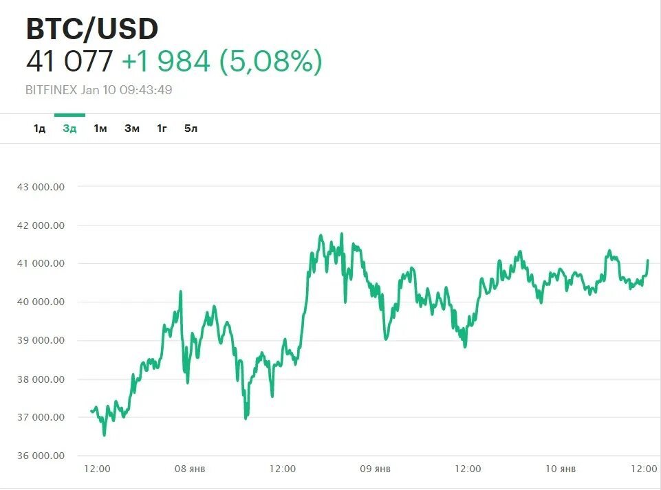 Сколько btc в рублях. Биткоин в 2009. График биткоина за 2021 в рублях. 1 Bitcoin в рублях. Биткоин в 2015.