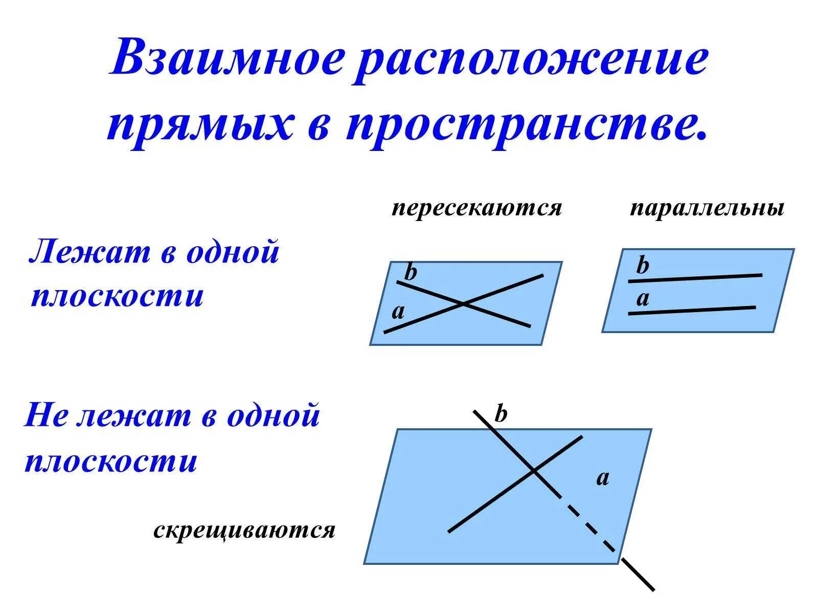 Параллельные прямые на скрещивающихся плоскостях. 3 Случая взаимного расположения прямой и плоскости. Две прямые в пространстве пересекаются. Взаимное расположение двух прямых, прямой и плоскости в пространстве.. Взаимное положение прямых в пространстве.