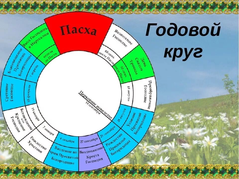 Круг событий 4. Годовой богослужебный круг православной церкви схема. Суточный и годовой круг богослужения Православие. Годовой круг богослужения в православной церкви схема. Годичный круг православных праздников.