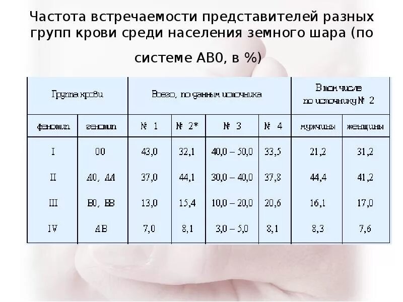 Частота встречаемостт по группам Грови и резусфакторам. Наследование групп крови системы ав0 и резус-фактора. Частота встречаемости групп крови и резус фактора. Частота аллелей групп крови. Частота гена и генотипа