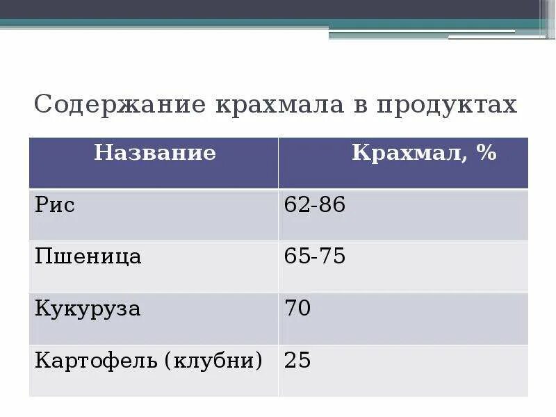 Наибольшее содержание крахмала. В 80 кг картофеля 14 кг крахмала. содержание крахмала в продуктах таблица. содержание крахмала в картофеле. содержание крахмала в геркулесе.