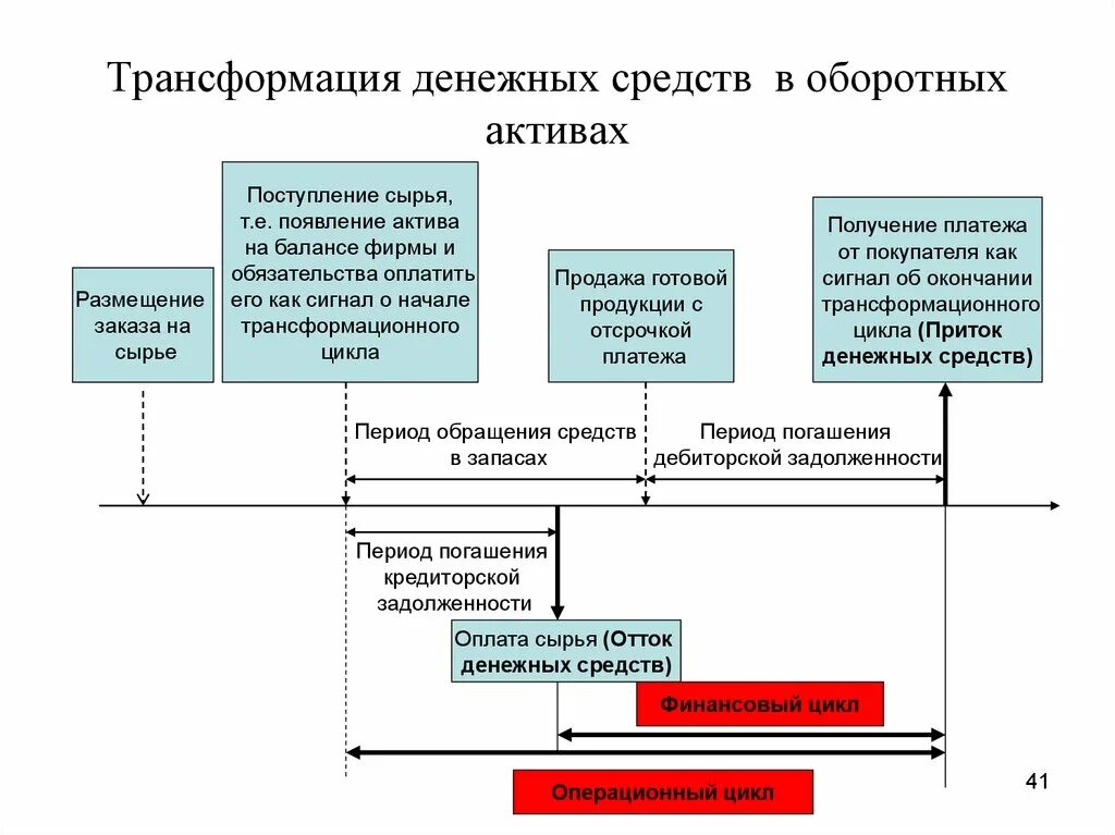 Трансформация денежных средств в оборотных активах. Денежные средства это оборотные Активы. Трансформация функций денег. Преобразование денег схема.