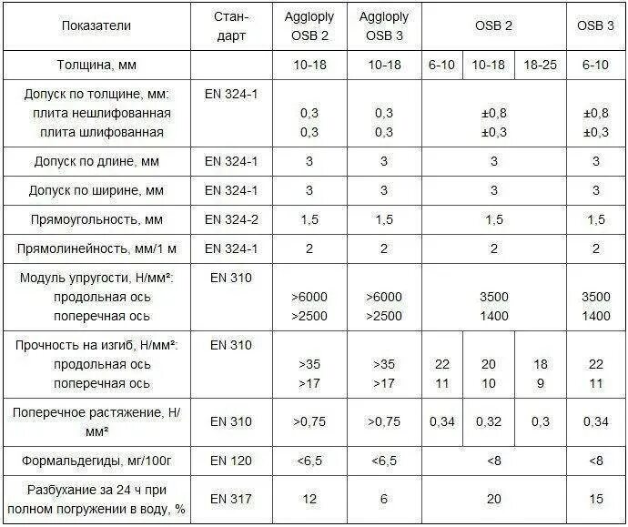 Размер осб листа ширина. ОСП-3 9мм характеристики. ОСП плита 9мм характеристики. ОСП Размеры толщина 12 мм. ОСБ-3 12 мм размер листа.