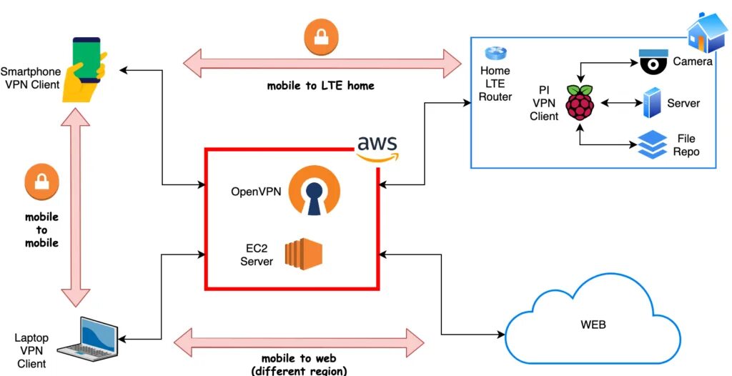 Openvpn sh. Openvpn схема.