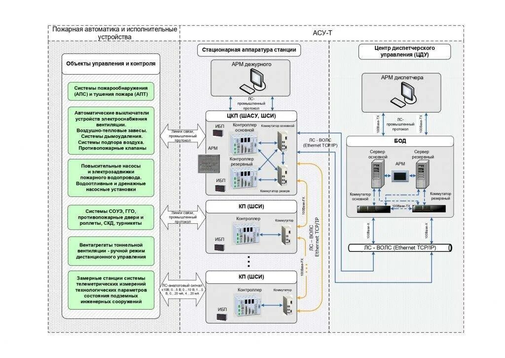 Структурная схема АСУ ТП подстанции. Структурная схема АСУ ТП ПС. АСУ ТП схема автоматизации. Структурная схема КТС АСУ ТП. Исполнительная автоматика