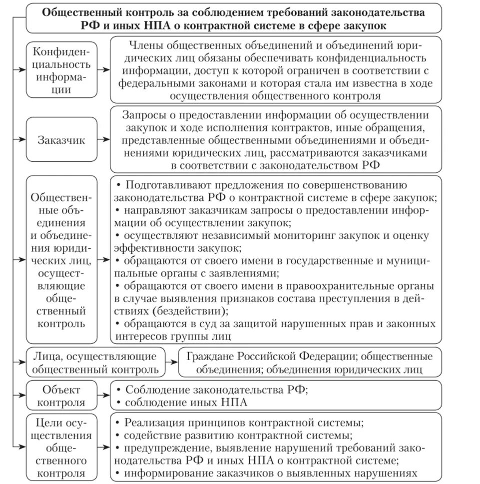 Схема реализации общественного контроля в сфере закупок. Схема форм общественного контроля. Общественный контроль схема. Реализация общественного контроля. Общественный контроль предмет контроля