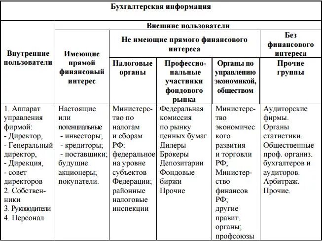 Использование бухгалтерской информации. Пользователи бухгалтерской информации. Пользователи информации бухгалтерской отчетности. Классификация пользователей бухгалтерской информации. Внешние и внутренние пользователи бухгалтерской информации.