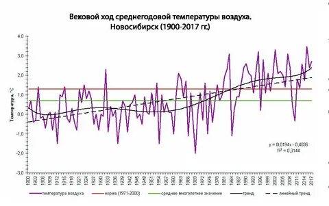 График температур г новосибирска
