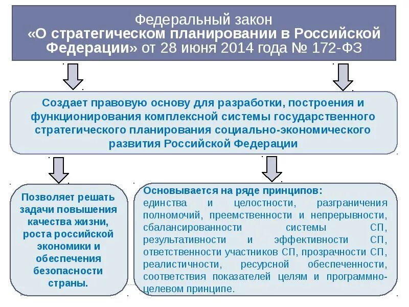 Документов государственного стратегического развития российской федерации. ФЗ О стратегическом планировании. Закон о стратегическом планировании в Российской Федерации. Объекты стратегического планирования РФ. ФЗ О стратегическом планировании в РФ 172-ФЗ от 28.06.2014.