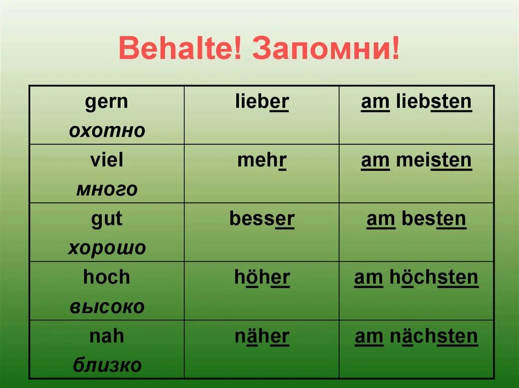 Kind прилагательное. Kinder сравнительная степень. Степени сравнения прилагательных. Kind степени сравнения. Kind степени сравнения прилагательных.