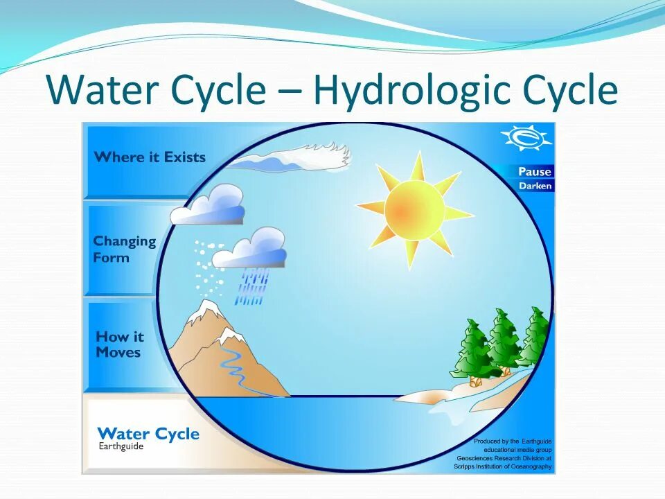Water is the most important resource. The water cycle shows how water moves and changes on the earth. teach cycle of water фото. cycle of water in animation. earth cycles: water.
