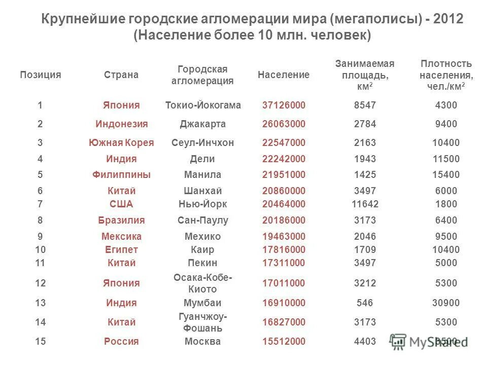 Крупнейшие городские агломерации россии. Крупнейшие городские агломерации Латинской Америки. Агломерации Индии с населением более 5 млн человек.