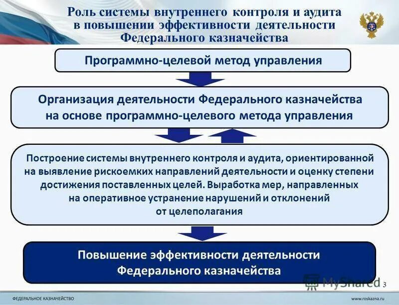 Положение по контролю качества. Управление внутреннего контроля. Построение системы внутреннего контроля. Отдел внутреннего контроля и аудита. Эффективная система внутреннего контроля.