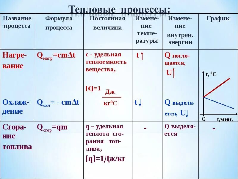 Задачи на изменение количества. Изменение агрегатных состояний вещества формулы. Изменение агрегатных веществ формулы. Агрегатные состояния вещества 8 класс физика формулы. Изменения агрегатных состояний вещества физика формулы.