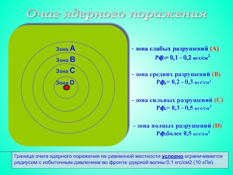 Зоны разрушений в очаге поражения. Зоны очага ядерного поражения. Зоны разрушений в очаге ядерного поражения. Зона средних разрушений. Зона полных разрушений.