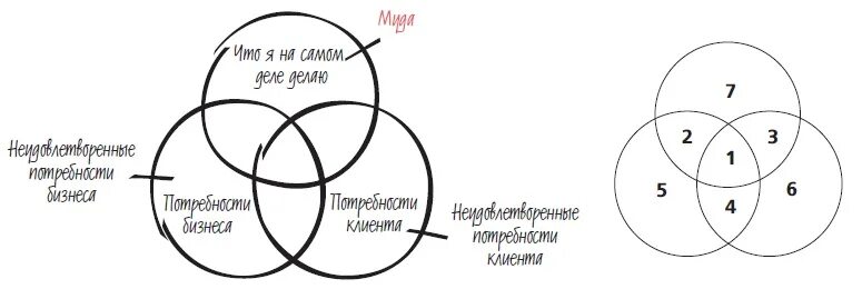 Круг стихий меньшикова. Схема 3 кругов. Три круга стихий. Схема 3 кругов. Круги эйлера 7 класс.