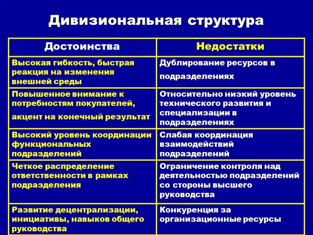 Достоинства структуры управления. Дивизиональная организационная структура преимущества. преимущества дивизиональной структуры управления. недостатки дивизиональной структуры управления. достоинства дивизиональной организационной структуры.