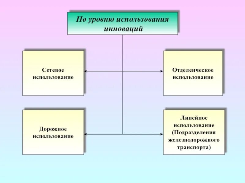 Использование уровня