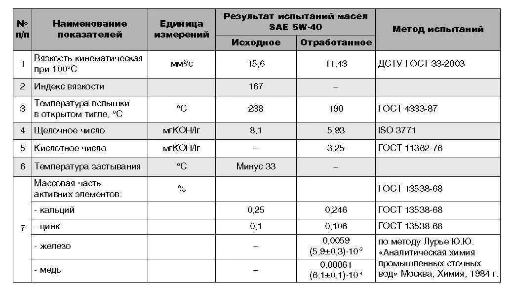 Единица измерения вязкости моторного масла. Вязкость отработанного моторного масла. Кинематическая вязкость масла. Кинетическая вязкость масла таблица.