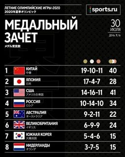 Медальная таблица 2020