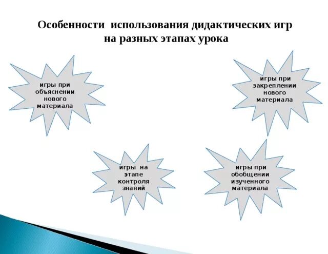 Использование дидактического материала на уроках. Использование на уроке дидактических игр. особенности использования. дидактические этапы урока. что такое дидактический материал к уроку.