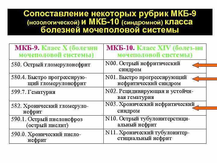 Код мкб 10 гиперплазия предстательной. Гематурия код по мкб 10. Макрогематурия код по мкб 10. Микрогематурия неуточненная код мкб 10. Мкб гематурия неуточненная код 10.