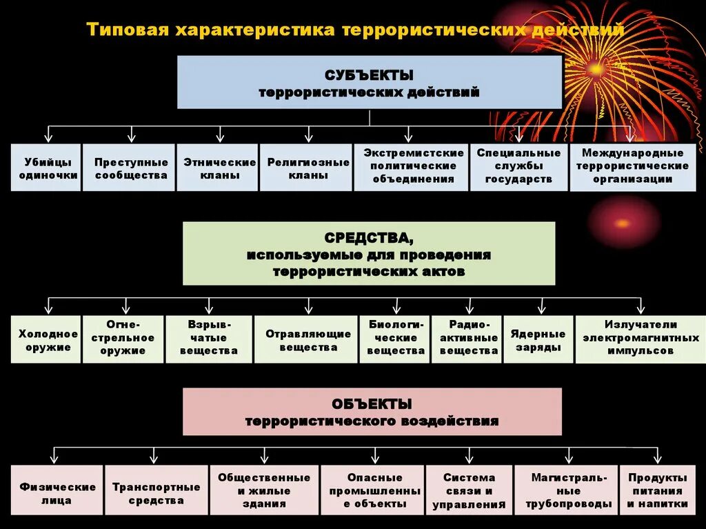 Структура международного терроризма. Субъекты терроризма схема. Организационная структура терроризма. Структура террористической организации.