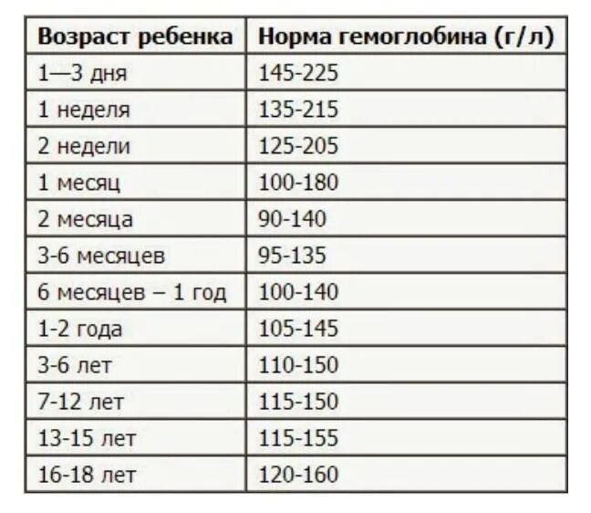 Гемоглобин норма у детей 1.5 года. Норма гемоглобина у детей 10 месяцев. Гемоглобин у ребенка 7 месяцев норма. Норма гемоглобина у ребенка 5 мес.