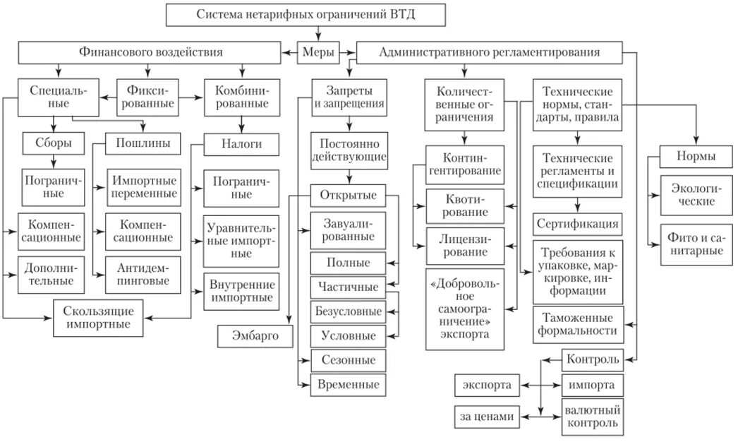 Система нетарифных ограничений внешнеторговой деятельности. Классификация основных форм нетарифных ограничений. Классификация мер нетарифного регулирования. Меры нетарифных ограничений. Группы мер воздействия