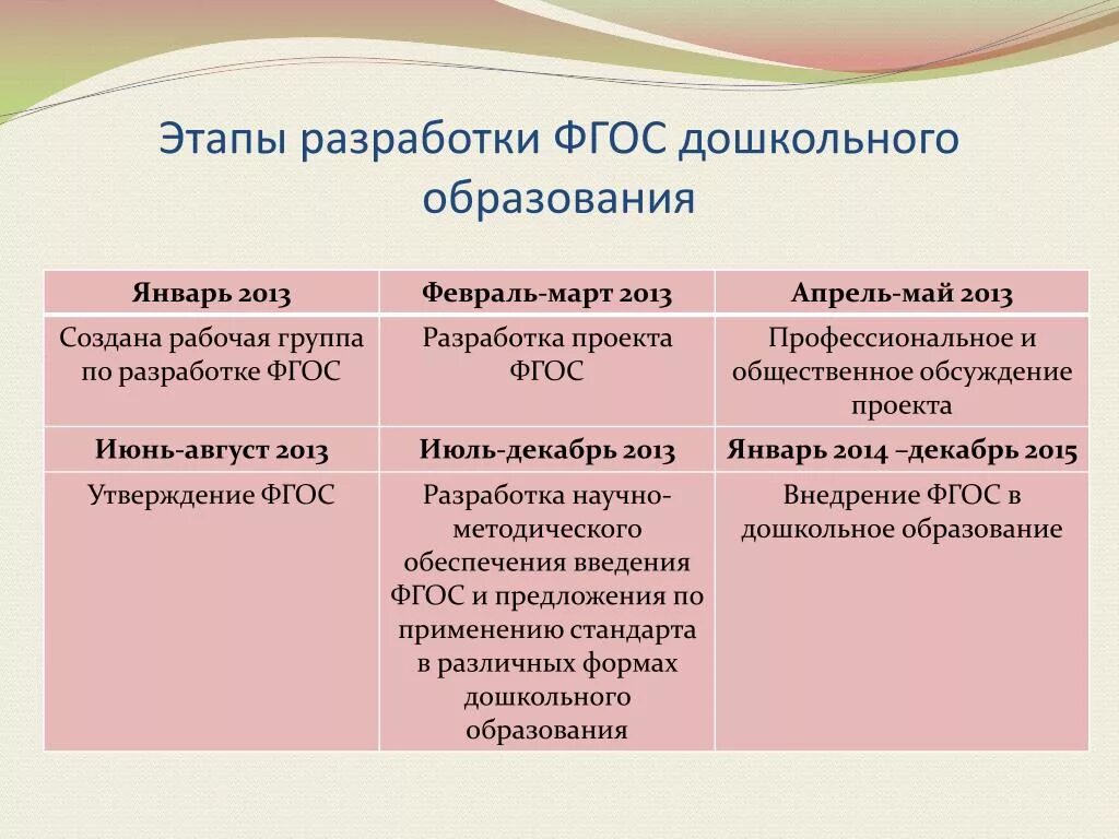 Этапы детства по ФГОС В ДОУ. Этапы дошкольного образования. Этапы детства по ФГОС дошкольного образования. Этапы детства в соответствии с ФГОС. Этапы образования групп